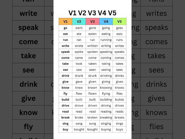 Master English Verbs: V1, V2, V3, V4, V5 Forms with Examples | Boost Your Grammar Skills!