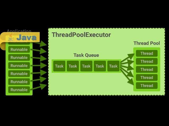 ExecutorService and Thread Pools