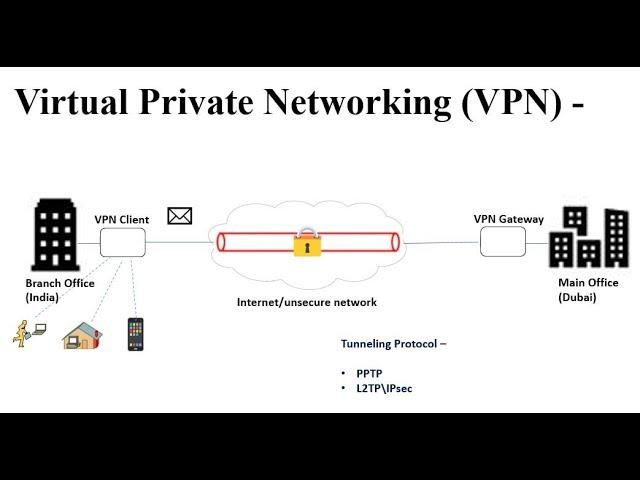 Virtual Private Networking (VPN)