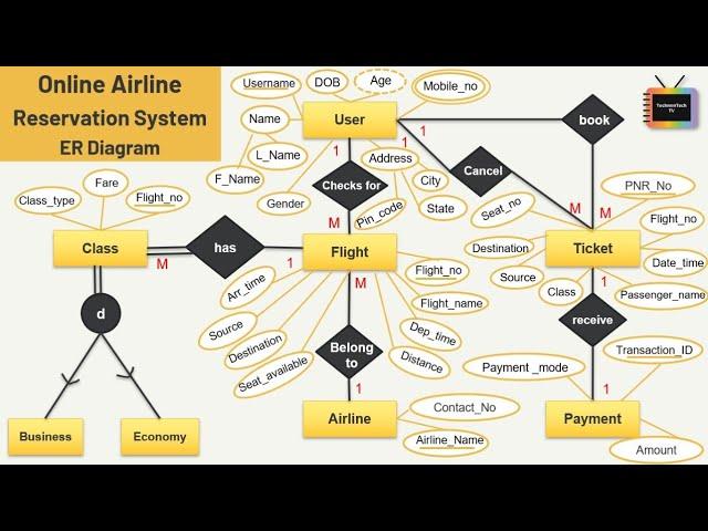 Online Railway Reservation System | ER Diagram | TechnonTechTV