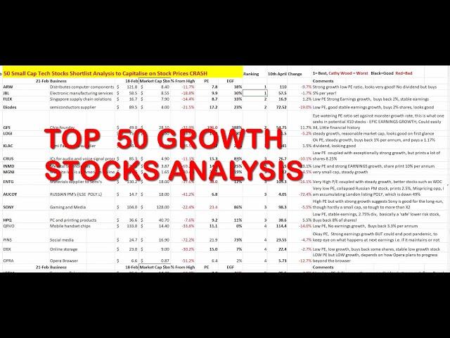 50 Small Cap Growth Tech Stocks Analysis for Buying Near Bear Market Lows