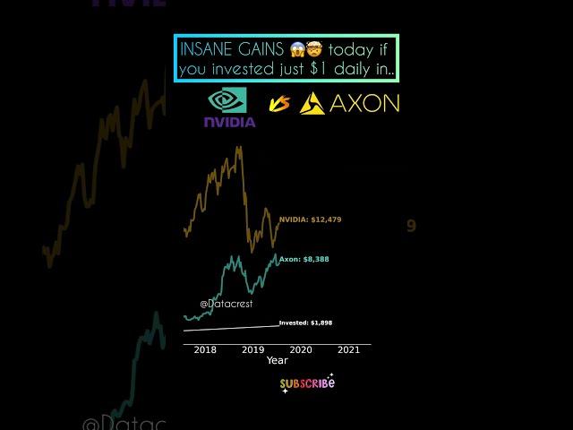 Can $1/Day Make You RICH? AXON vs NVIDIA’s INSANE Growth!  #trading #compoundinggains #invest