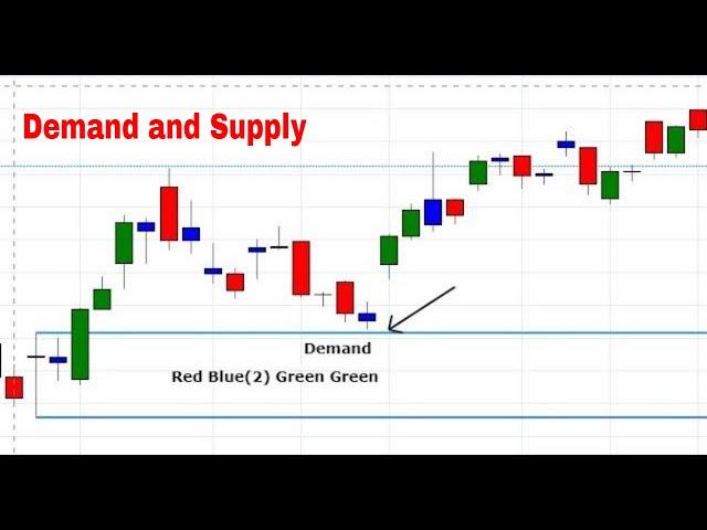 #DemandandSupply Learn the Basics of Demand Supply in Stock Market!!