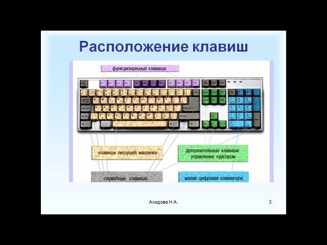 Ввод информации в память компьютера