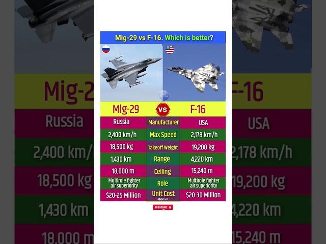 Mig 29 vs F 16 Fighter Jets Comparison #mig29 #f16 #fighterjets #airdefense #airforce #shorts