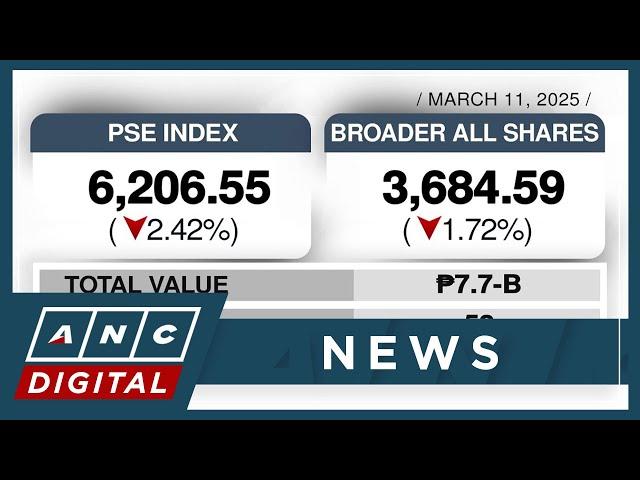 PSE index falls 2.42% | ANC