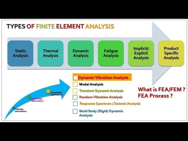 Types of Finite Element Analysis