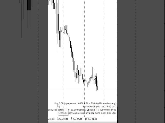 Как рассчитать лот сделок для депозита forex #shorts