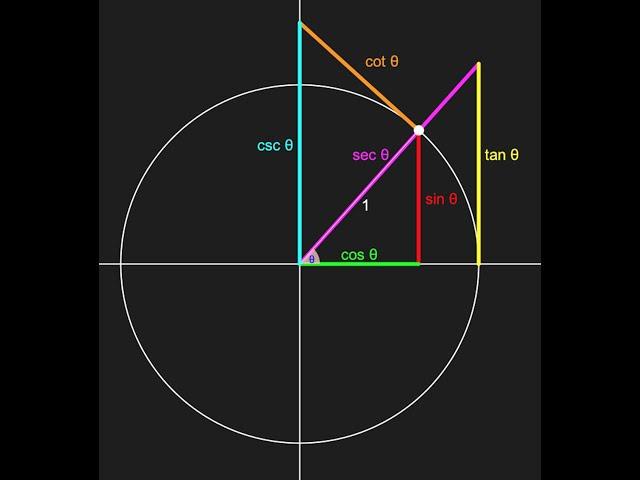 All 6 Trig Functions on the Unit Circle