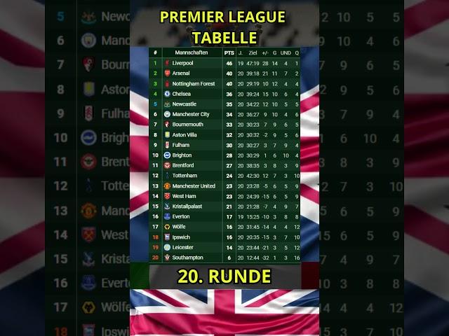 PREMIER LEAGUE TABELLE 20. RUND