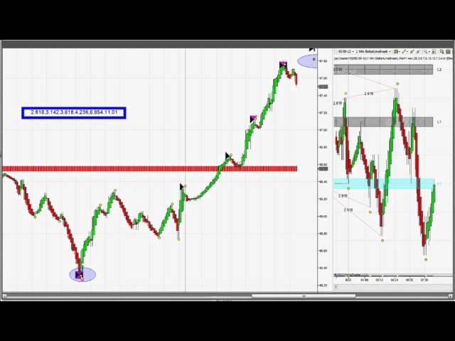 Futures Trading Forex, the JayExtension Fibonacci Extension Indicator 8-22-12