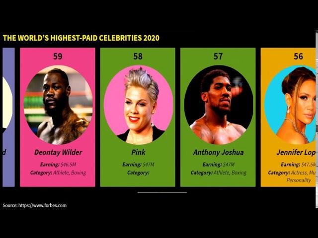 Top 100 highest paid celebrities in the world 2020 | Data Toontoon 31. [World#4]