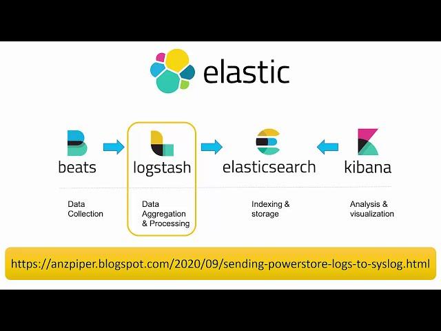 Sending PowerStore Logs to Syslog