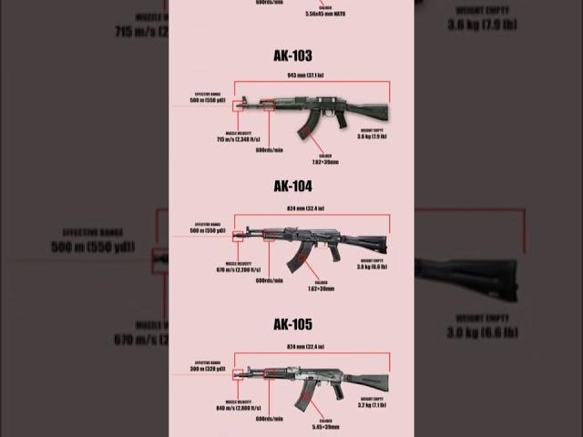 evolution of Ak47 #military #russia #ukraine