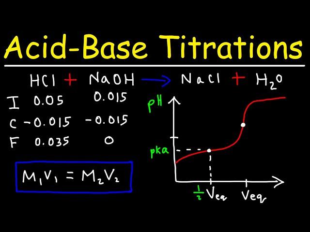 Acid Base Titration Curves - pH Calculations