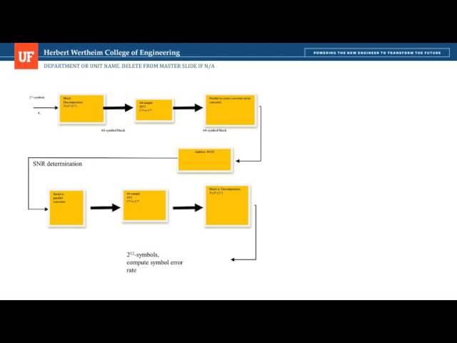 OFDM Simulation Using Matlab