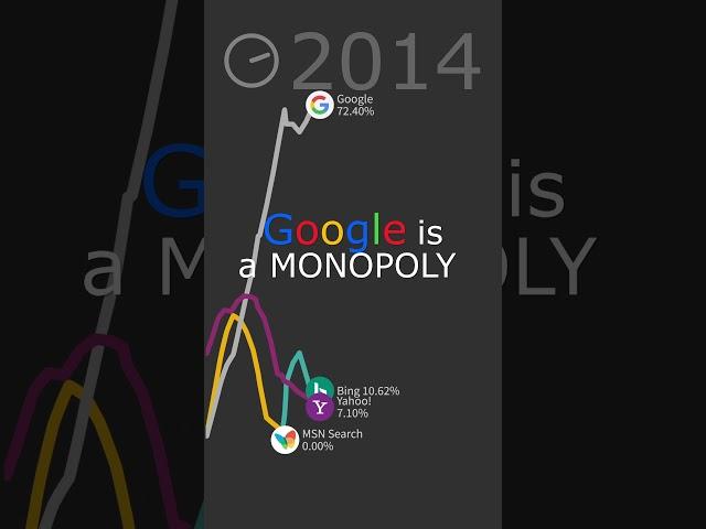 Is Google a Monopoly? Here's What The Data Shows