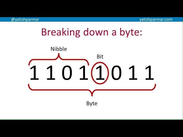 Positive and negative binary numbers