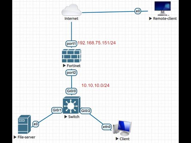 IPSec Remote Access VPN in FortiGate Firewall