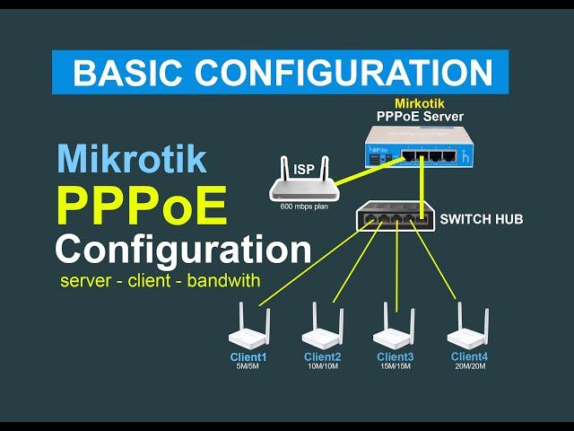 PPPoE Basic Configuration ng Mikrotik - Server/Client/Bandwith | HAY LE COMWORKS V.2