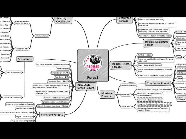 GEOGRAPHY FOR CGL MAINS | FOREST,SOIL&NATIONAL PARK