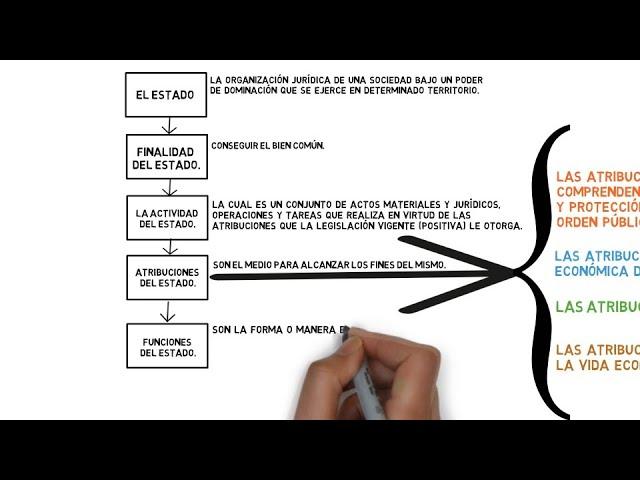 La ACTVIDAD, ATRIBUCIONES, FUNCIONES y FINALIDAD del Estado. EXPLICACIÓN FÁCIL.