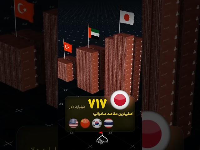 تفاوت میزان صادرات ایران با باقی کشورها