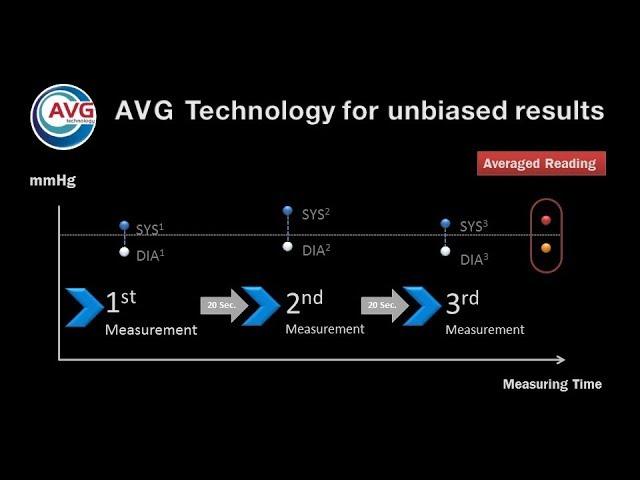 FORA Leading Technologies - Automated Averaging Technology (AVG)