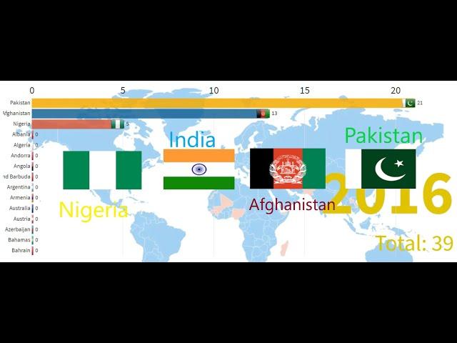 Top 15 Countries with Polio cases from 1980 to 2016