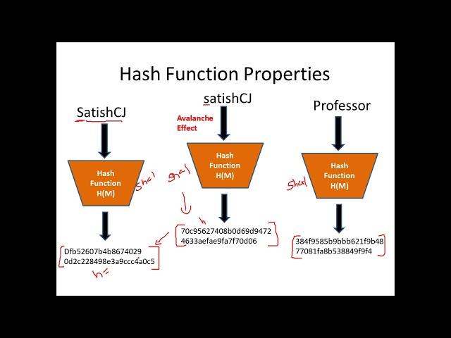 Introduction to Hash Functions  and Application of Hash Functions in Cryptography - CSE4003