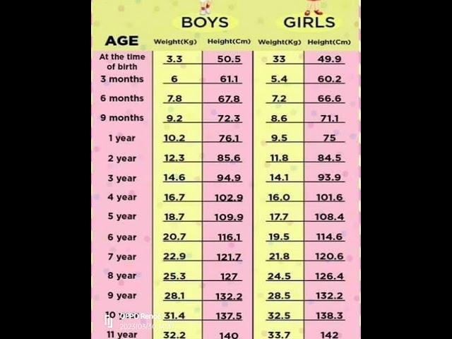 Normal weight and height chart for Children #headache #headacherelief #nursingstudent #growth
