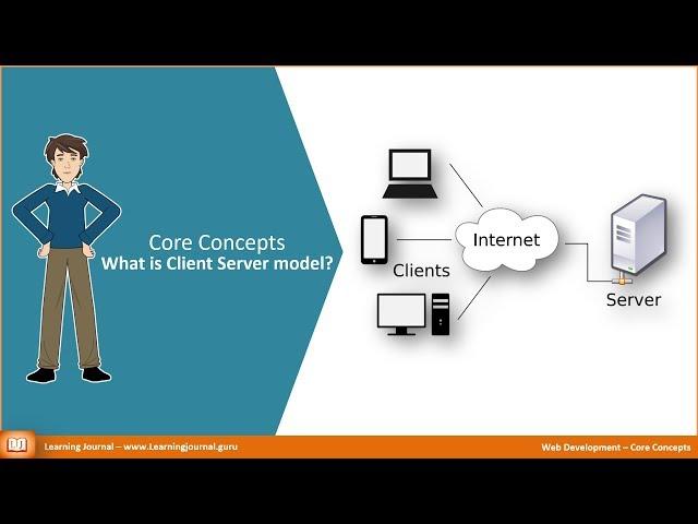 Web Development - What is Client Server Model