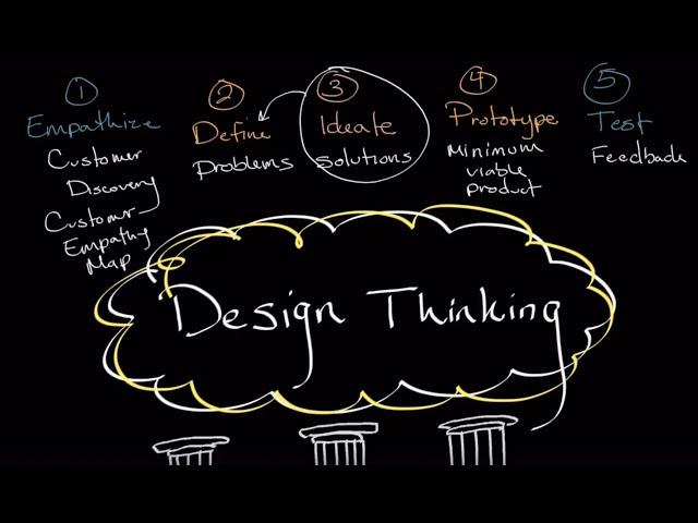 Design Thinking for Entrepreneurs | New Venture Launch