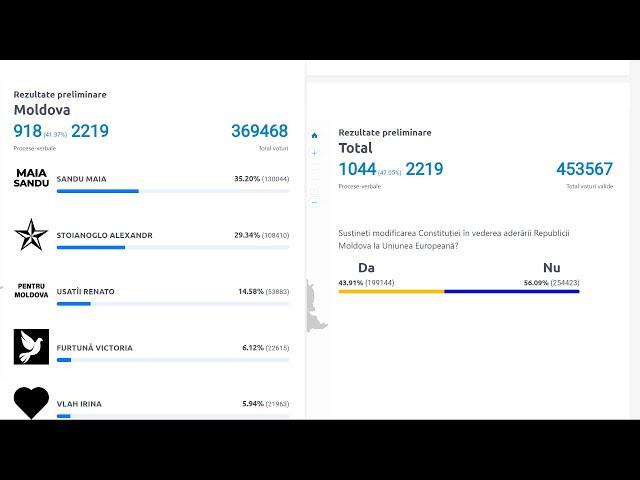 Alegeri Prezidențiale și Referendum 2024: Rezultate preliminare