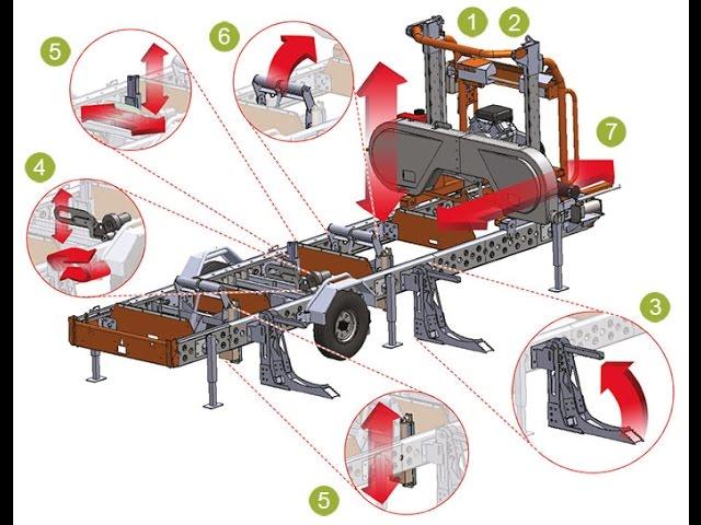 Ленточная пилорама NORWOOD LumberPro HD36 hydraulic. Часть 2