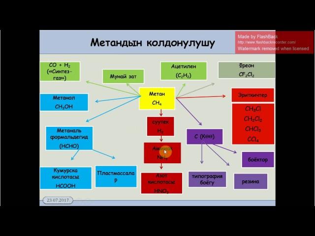 10 класс.2.3. Алкандардын алынышы жана колдонулушу