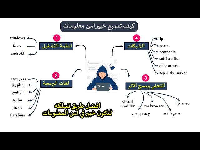 مسار امن المعلومات - حصري  شاهد للنهاية لن تندم ! الطريق الصحيح