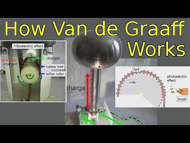 How a Van de Graaff Generator Works