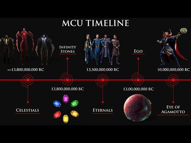 History & Timeline Of Marvel Cinematic Universe (MCU Timeline)