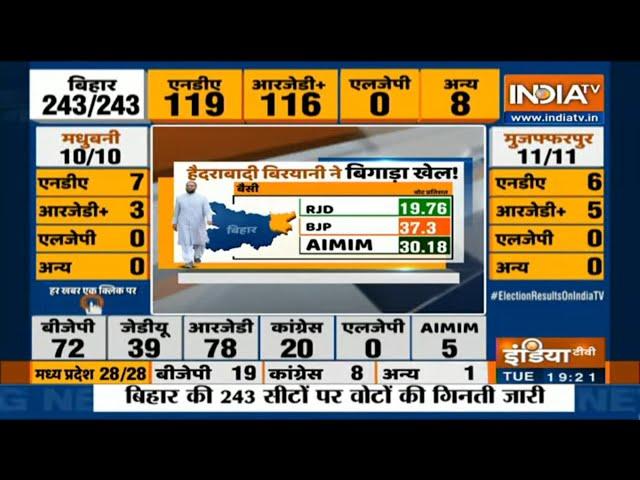 Bihar Election Results: AIMIM makes a dent in Seemanchal