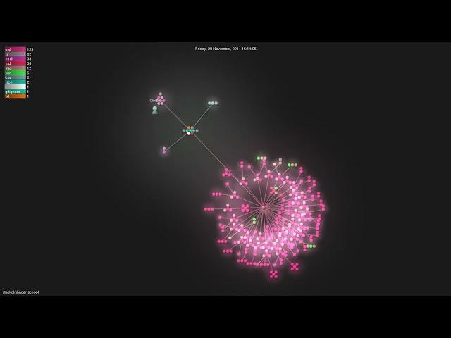 stackgl/shader-school - Gource visualisation