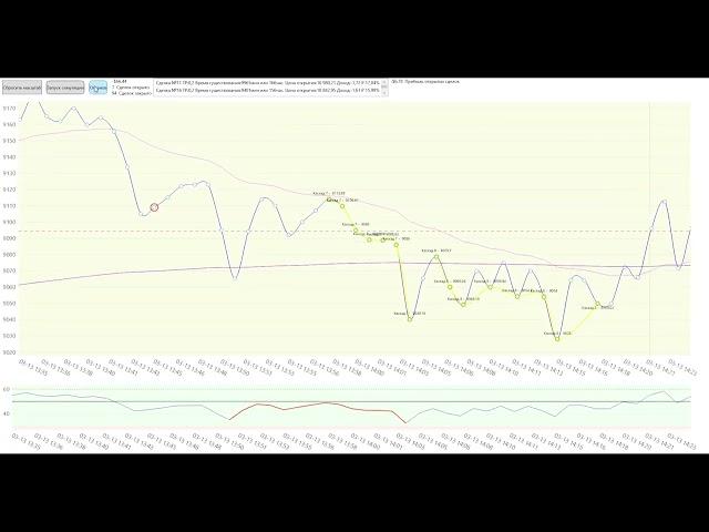 Botovod - backtest