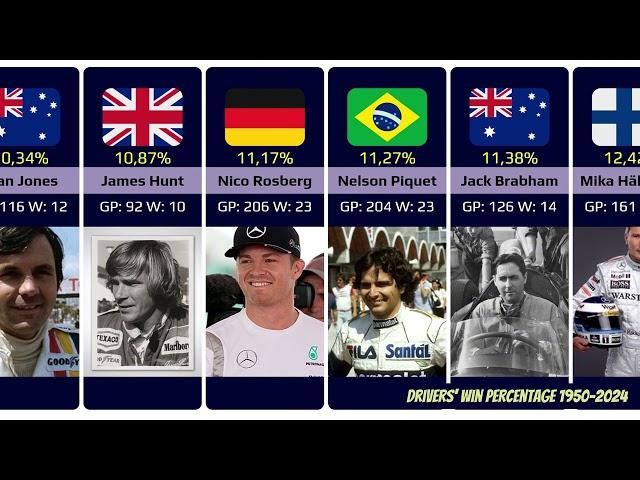 Formula One: Drivers' Win Percentage: 1950-2024