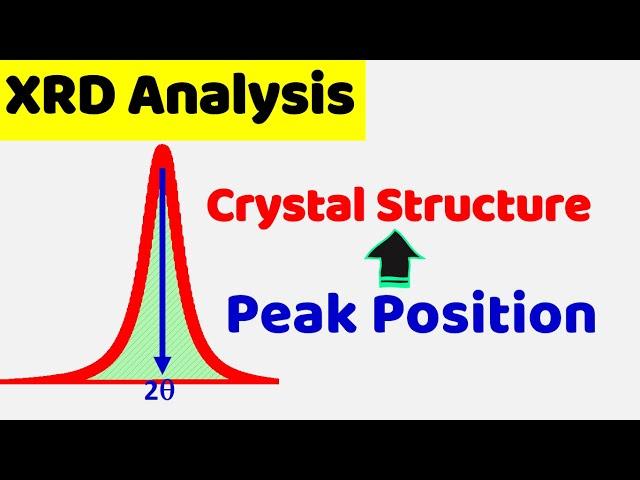 How Peak Position Identify Crystal Structure :: XRD Analysis