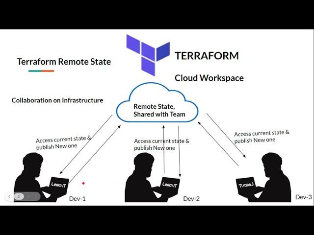 Terraform - 04 - Terraform Backend Types, Terraform Cloud & Remote State