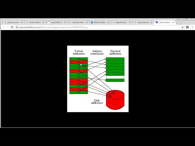 Red Pill [Virtual Memory / Memory Paging / Heap Allocation]