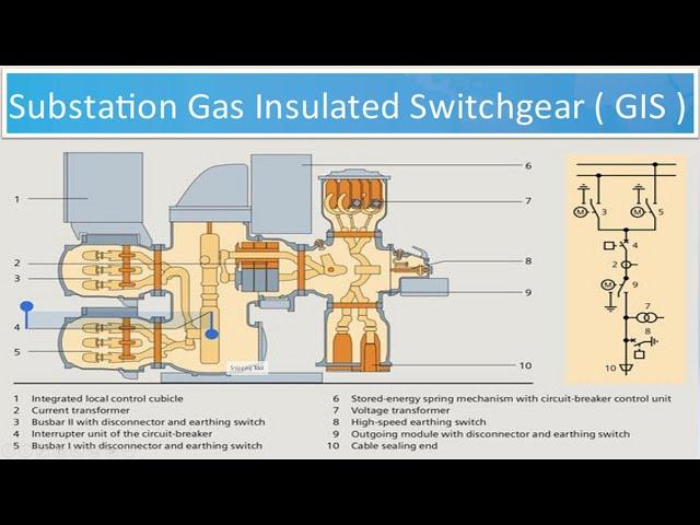 What is Gas Insulated Switchgear GIS | GIS Working Principle | Gas Insulated Switchgear Applications