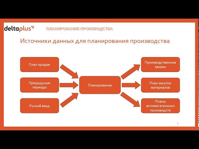 Планирование производства в 1С:ERP