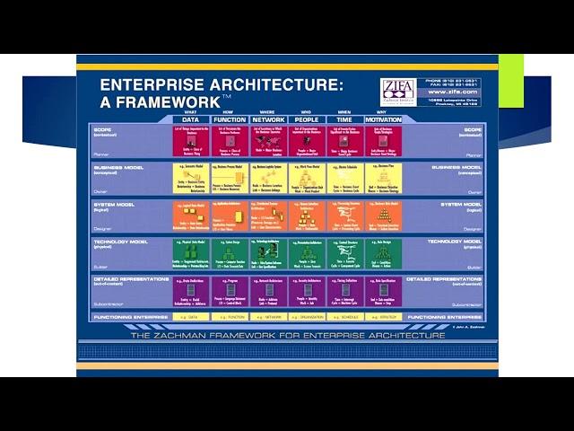 Zachman Framework Overview