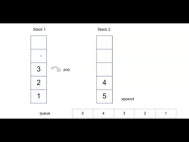 implement queue using stacks  - animation